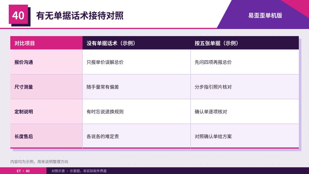 窗帘定制店有无单据话术的接待对照表