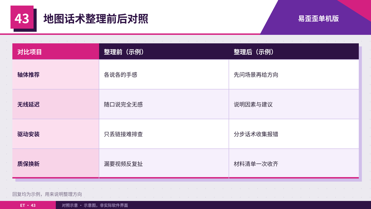 电竞外设店整理地图话术前后的回复对照表