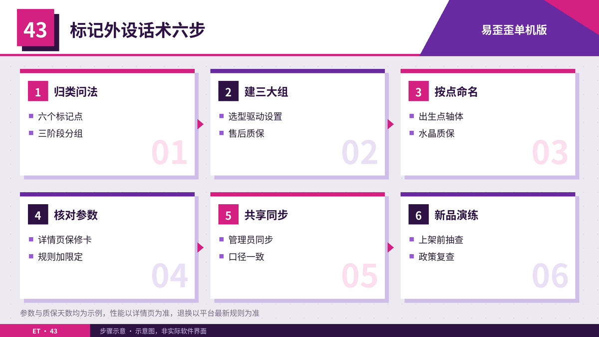 在易歪歪单机版里标记外设话术的六个步骤示意图