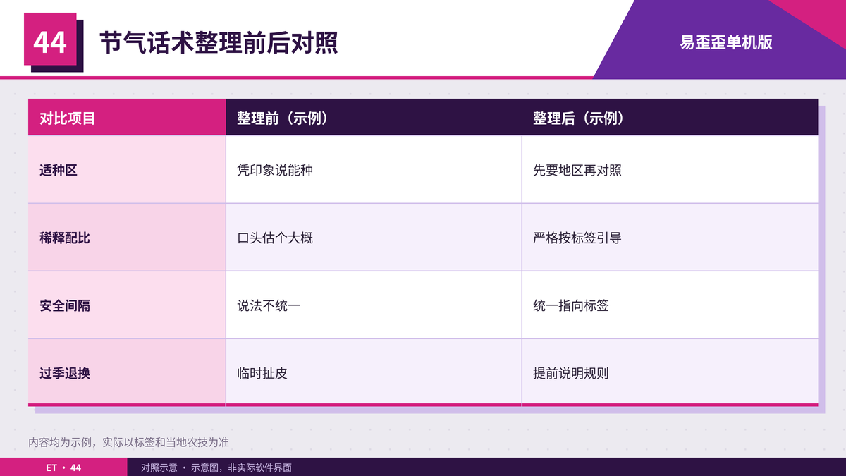 农资店整理节气话术前后的接待对照表