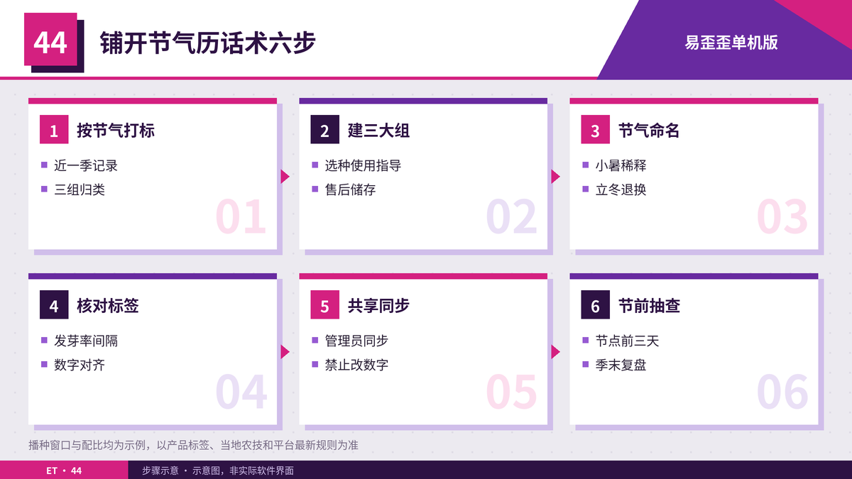 在易歪歪单机版里铺开节气历话术的六个步骤示意图