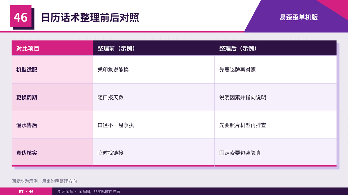 净水器店整理日历话术前后的回复对照表