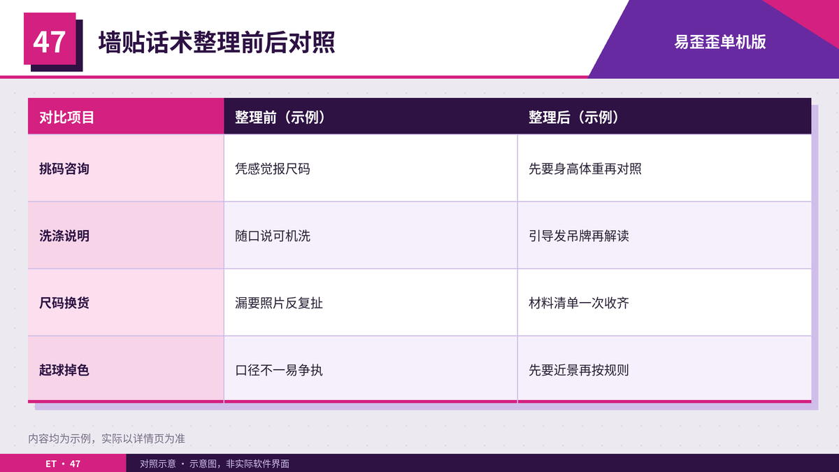 童装店整理墙贴话术前后的接待对照表