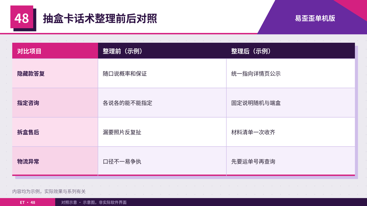 潮玩店整理抽盒卡话术前后的接待对照表