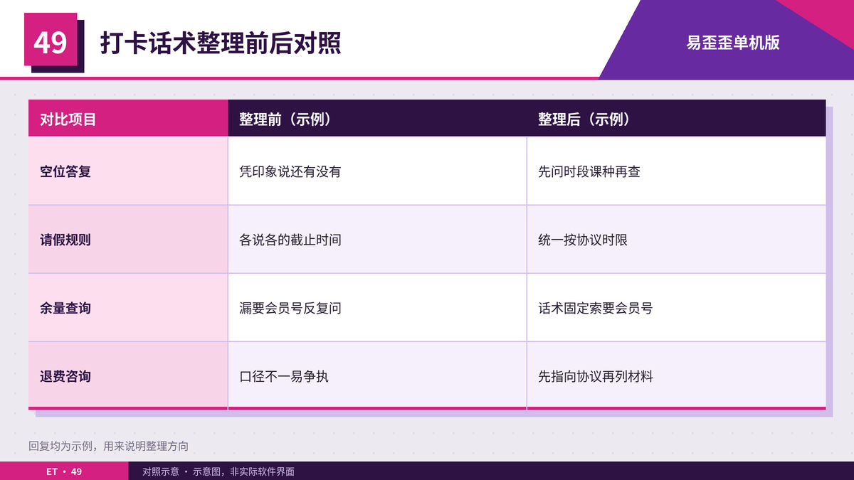 瑜伽馆整理打卡话术前后的回复对照表