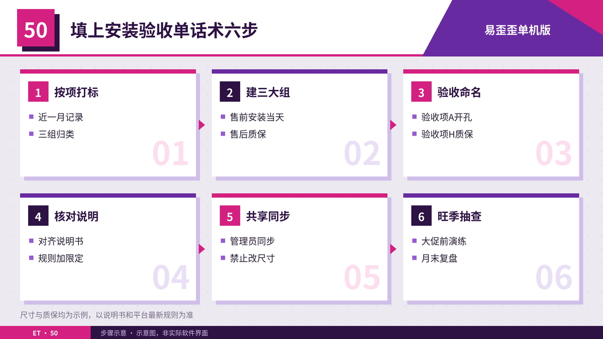在易歪歪单机版里填上安装验收单话术的六个步骤示意图