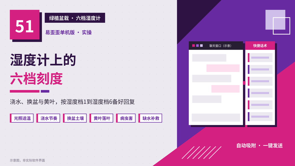易歪歪单机版绿植店六档湿度计话术封面图