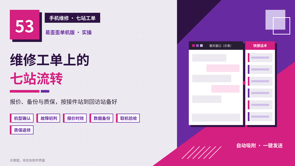 易歪歪单机版手机维修七站工单话术封面图