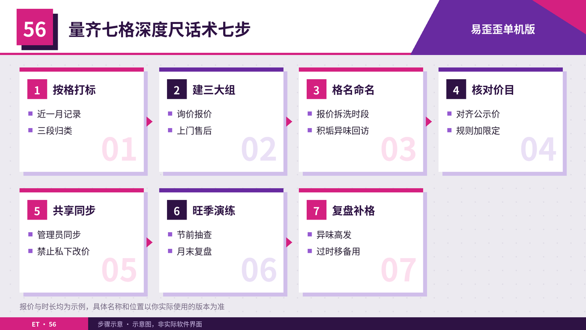 在易歪歪单机版里量齐七格深度尺话术的步骤示意图