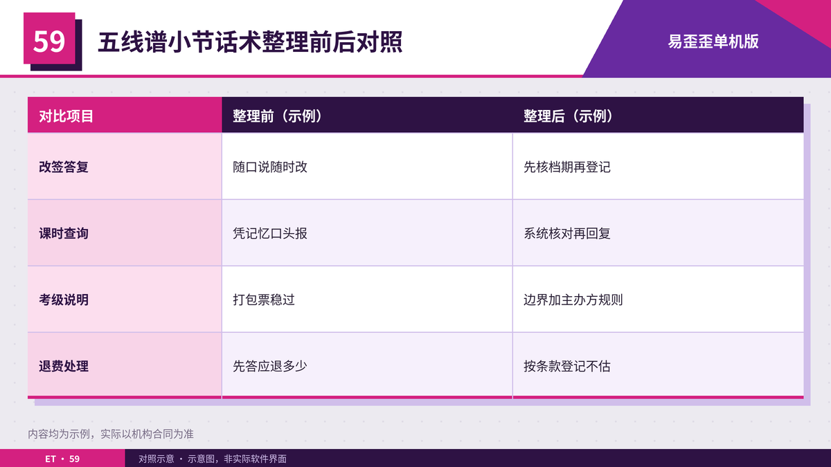 乐器培训整理五线谱小节话术前后的接待对照表