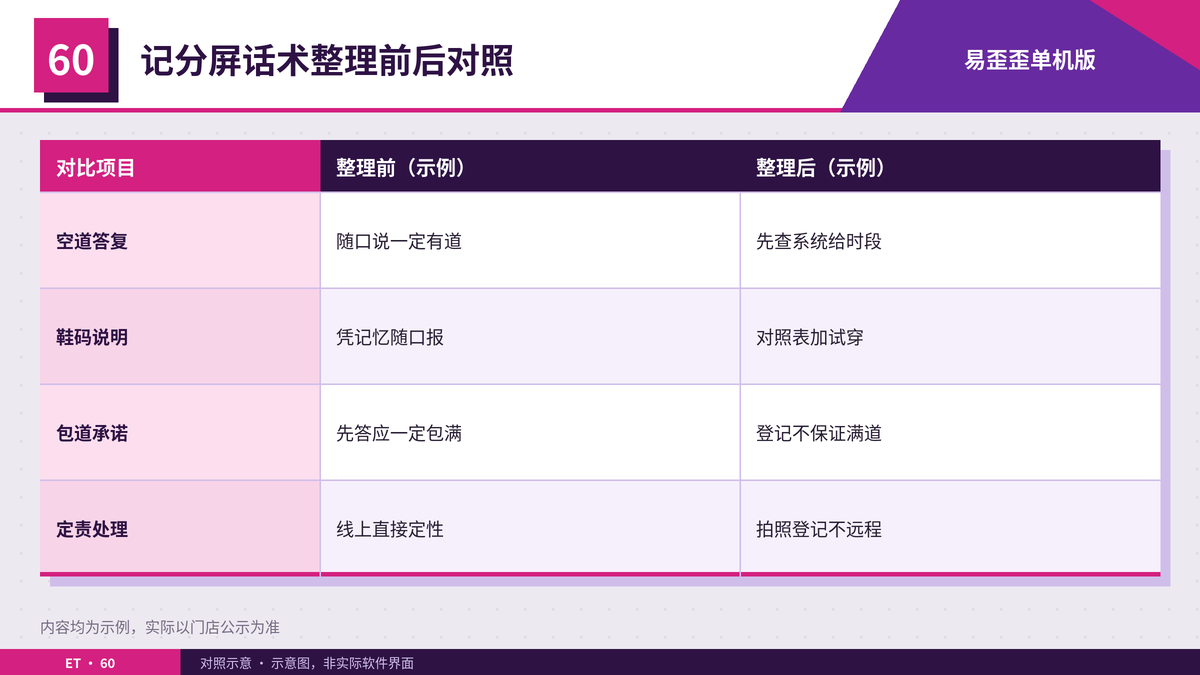 保龄球馆整理记分屏话术前后的接待对照表
