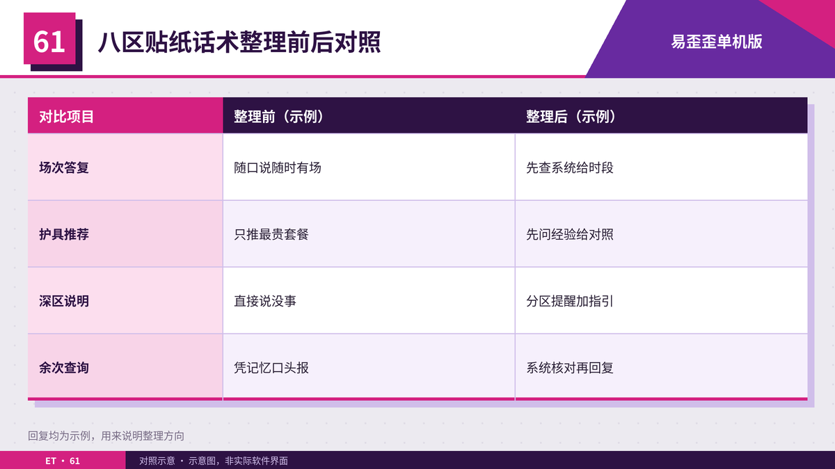 滑冰场整理八区贴纸话术前后的接待对照表