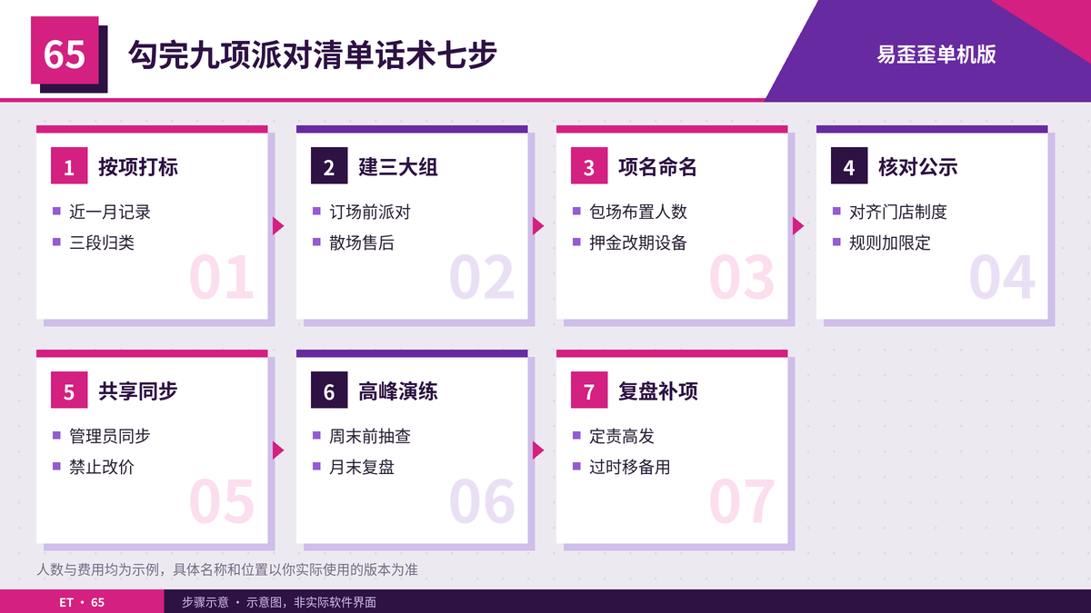 在易歪歪单机版里勾完九项派对清单话术的步骤示意图