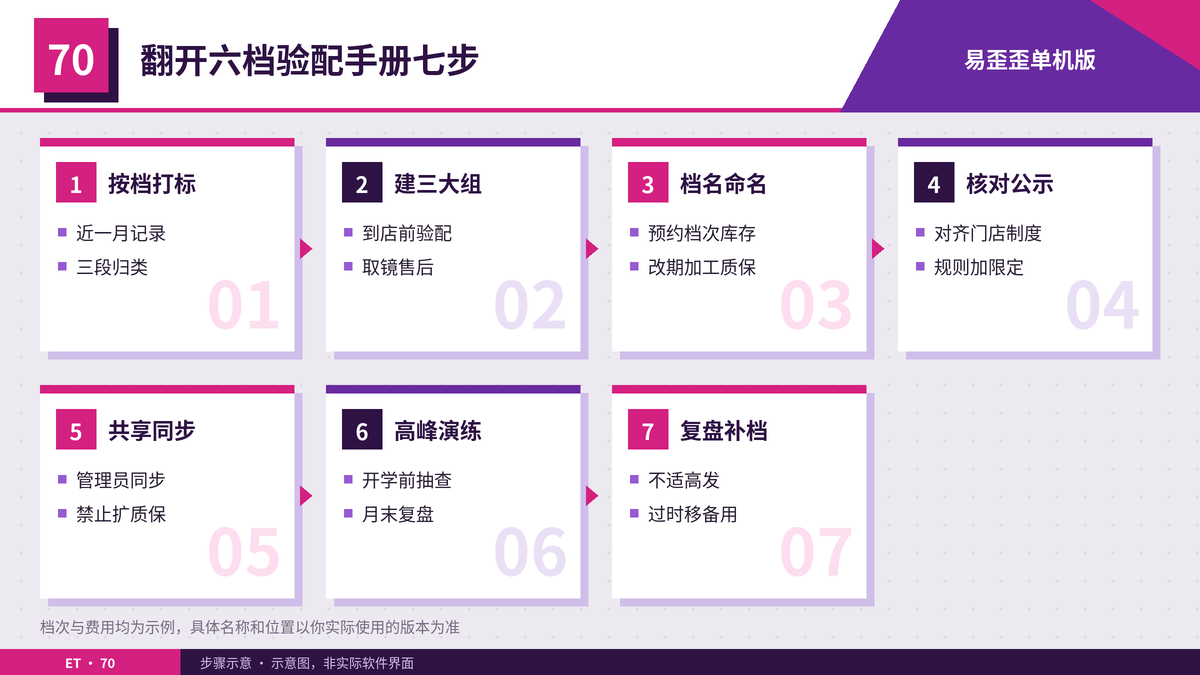 在易歪歪单机版里翻开六档验配手册话术的步骤示意图