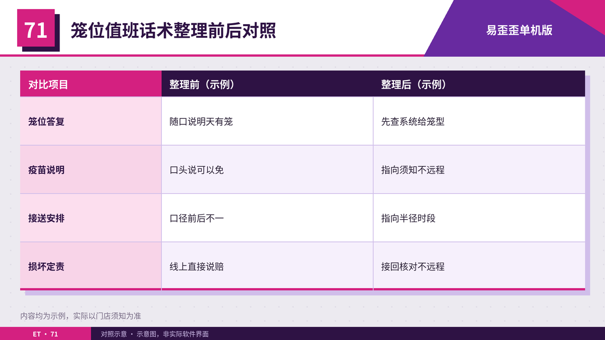 寄养洗护店整理笼位值班话术前后的接待对照表