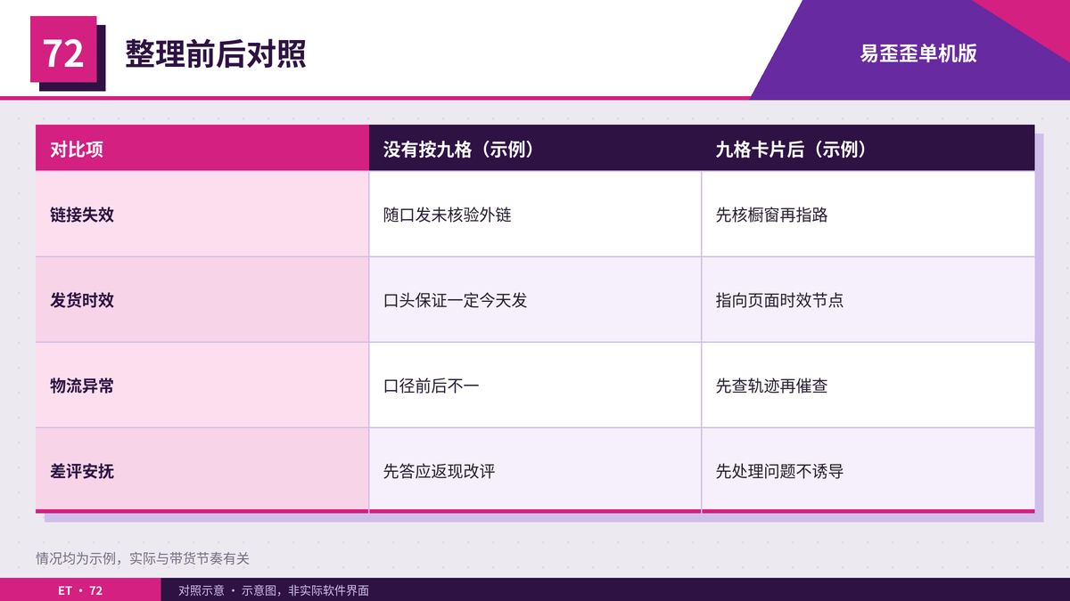 短视频带货客服话术按售后九格整理前后对照表