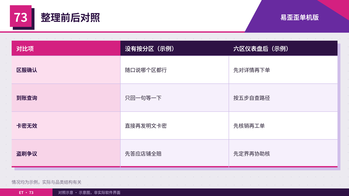 虚拟卡密客服话术按充值六区整理前后对照表
