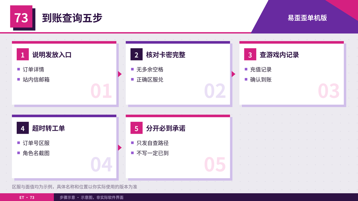 虚拟卡密到账查询核对步骤示意图