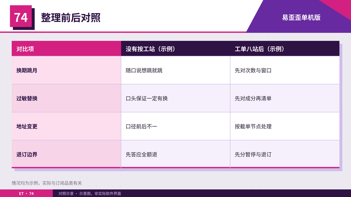 订阅电商客服话术按续订八站整理前后对照表