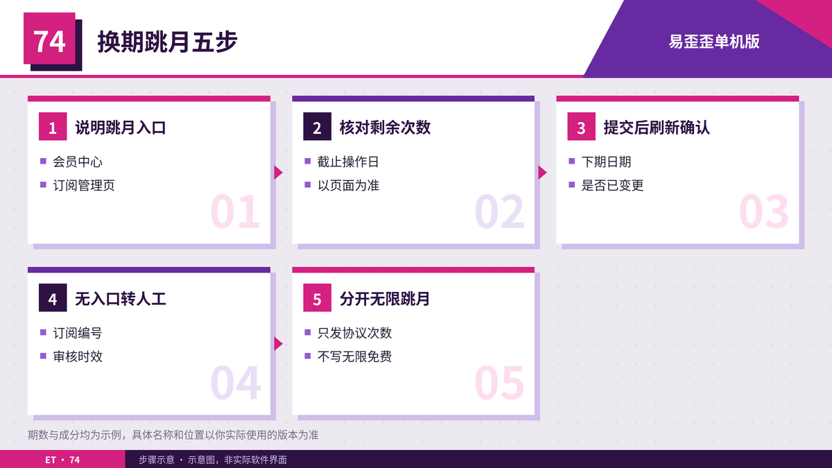 订阅商城换期跳月核对步骤示意图