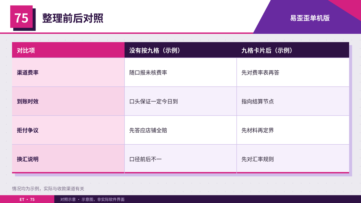 跨境收款客服话术按清算九格整理前后对照表