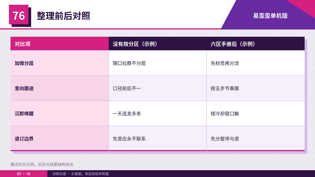 私域线索客服话术按六区手册整理前后对照表