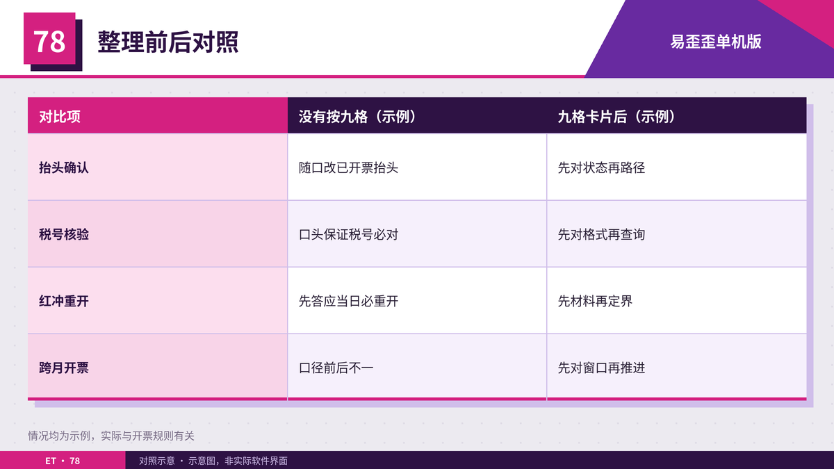 开票客服话术按九格卡片整理前后对照表
