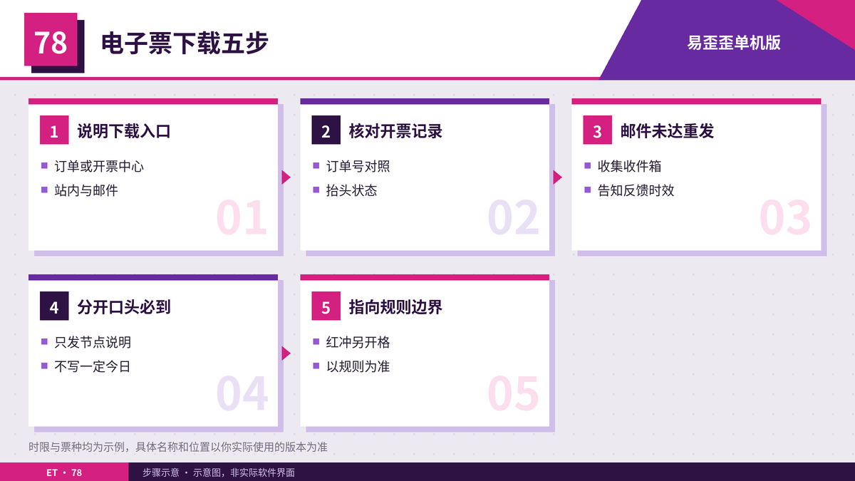 电子发票下载核对步骤示意图