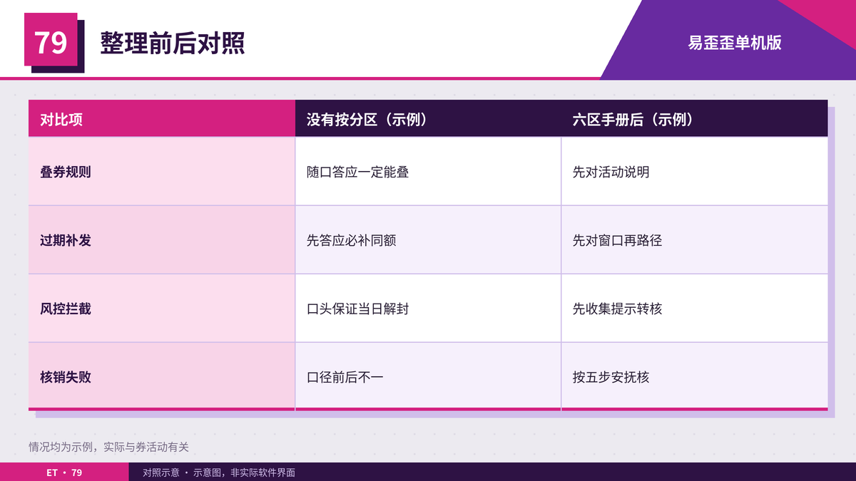 优惠券客服话术按六区手册整理前后对照表