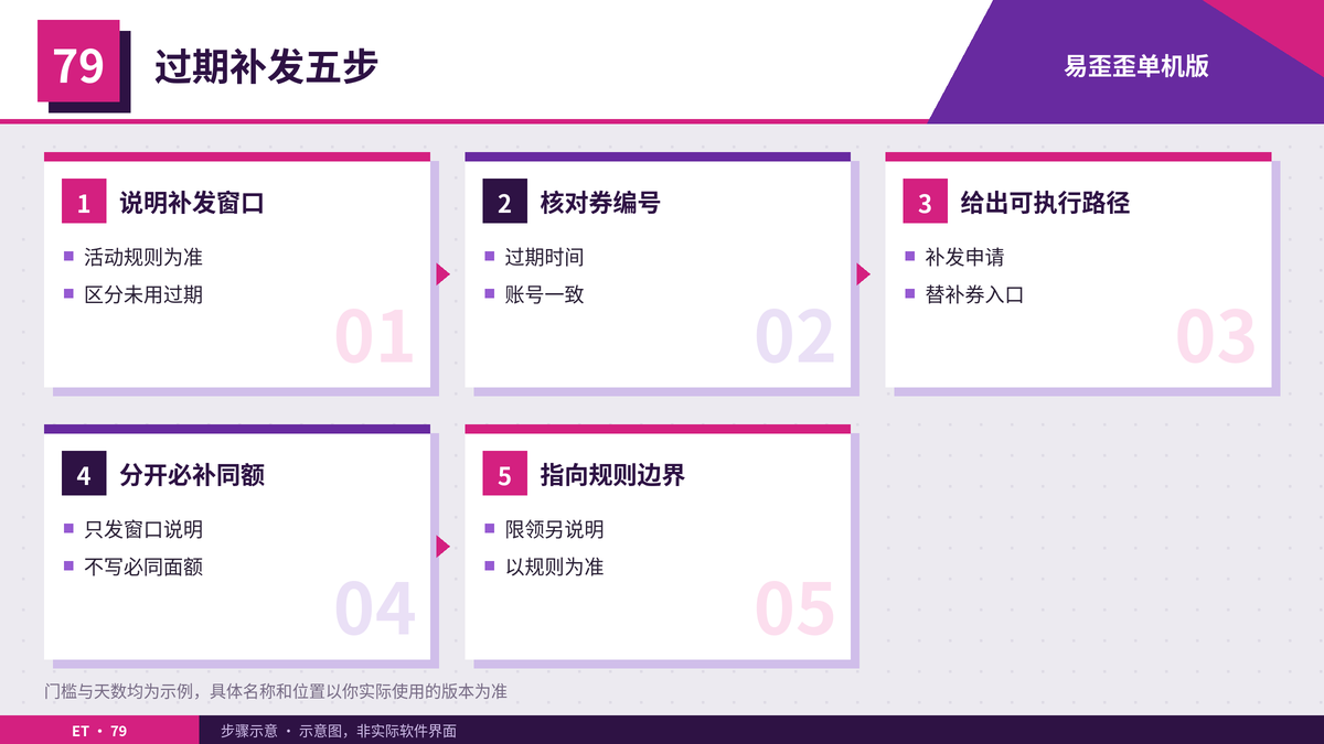 优惠券过期补发核对步骤示意图