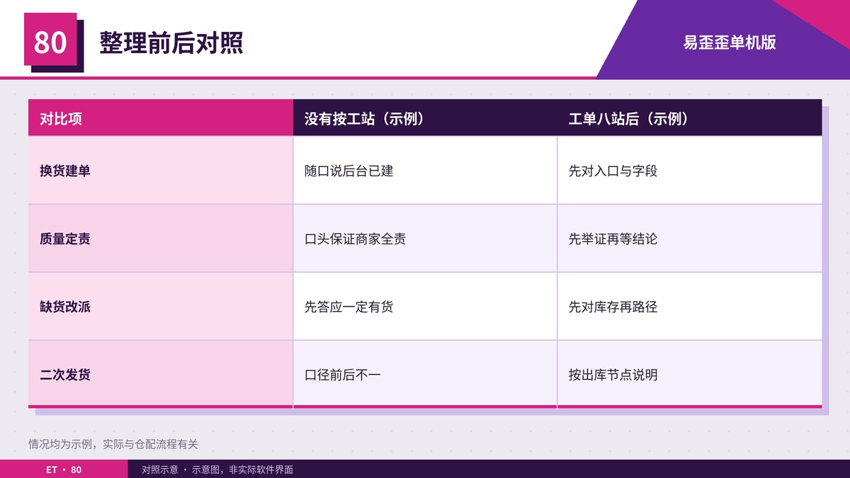 换货仓配客服话术按履约八站整理前后对照表