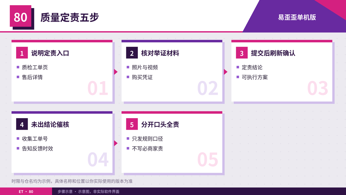 售后换货质量定责核对步骤示意图
