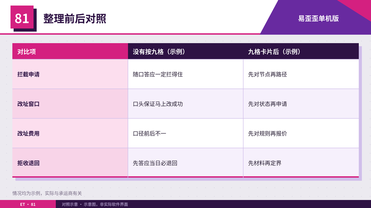 物流客服话术按九格卡片整理前后对照表