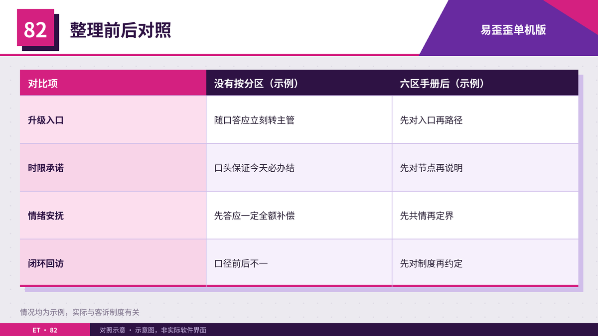 客诉客服话术按六区手册整理前后对照表