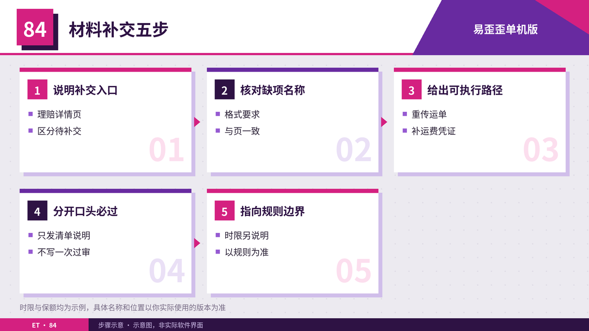 运费险材料补交核对步骤示意图