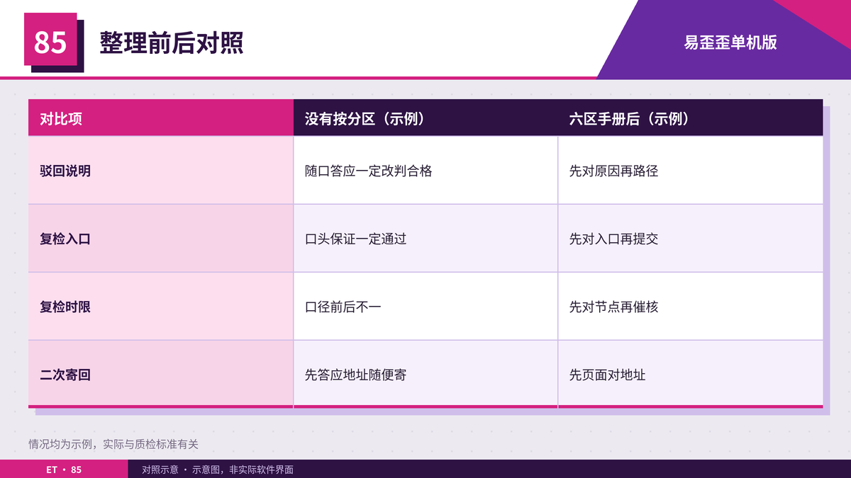 质检驳回话术按六区手册整理前后对照表