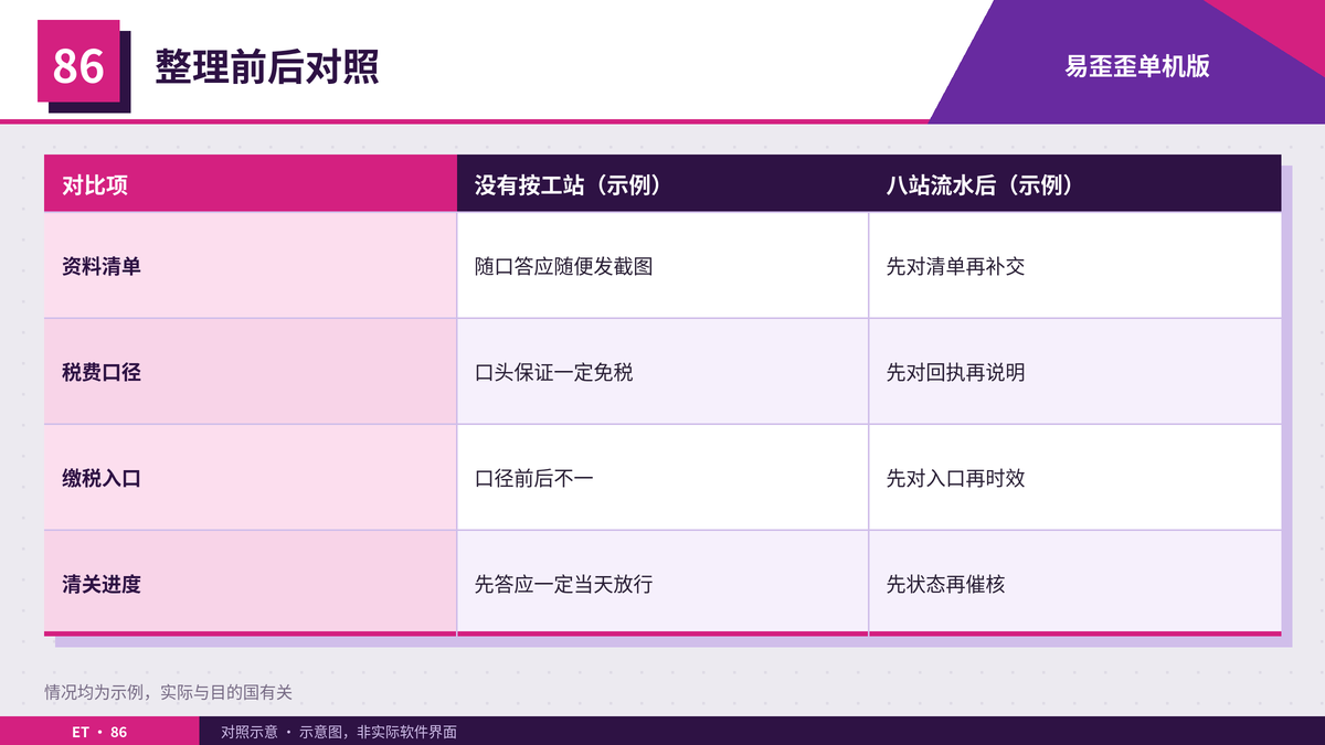清关异常话术按八站流水卡整理前后对照表