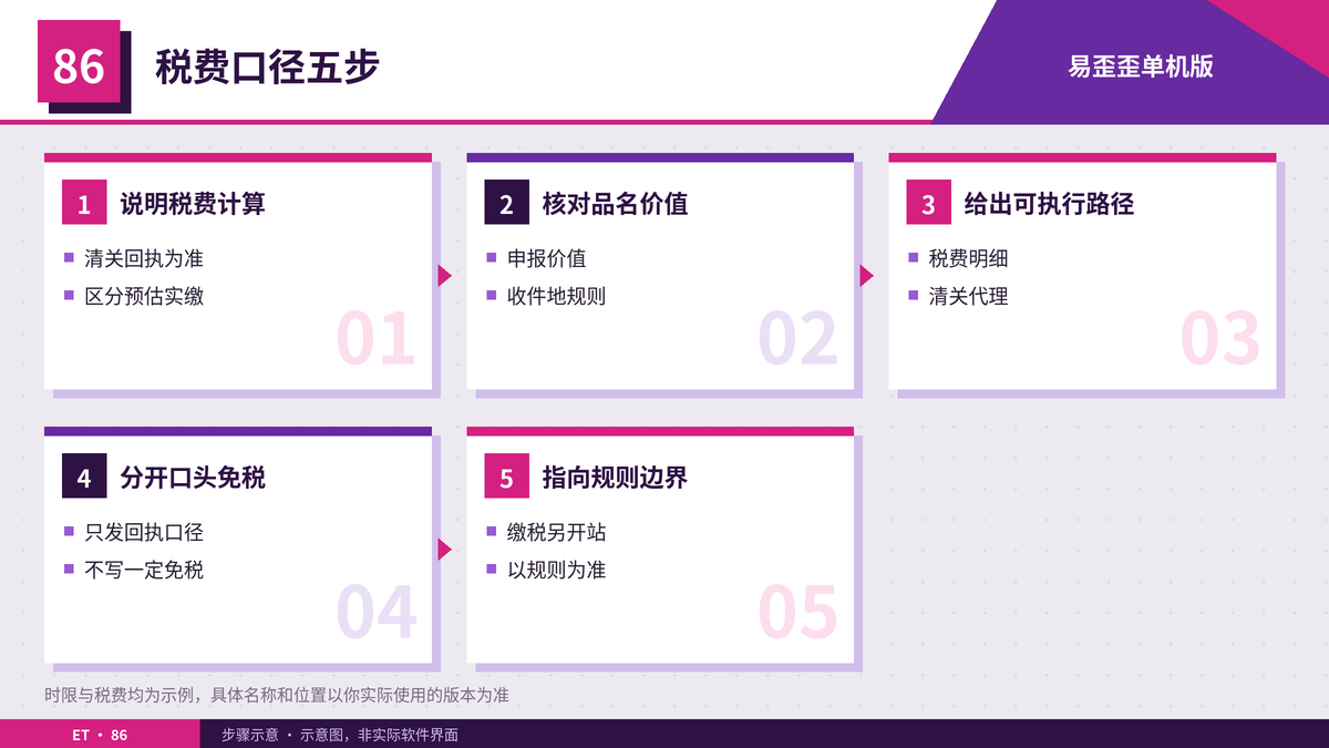 清关税费口径核对步骤示意图