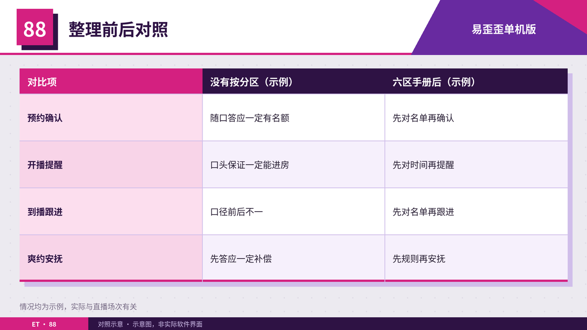 直播预约话术按六区手册整理前后对照表