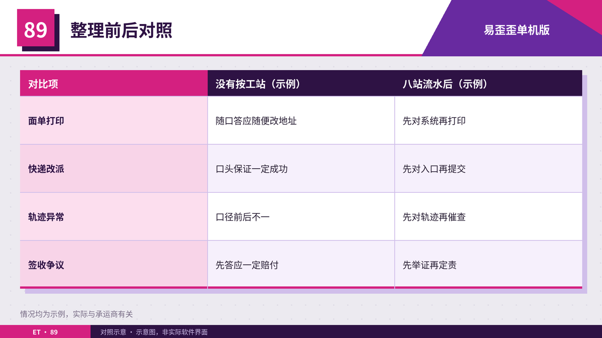 电子面单异常话术按八站流水卡整理前后对照表