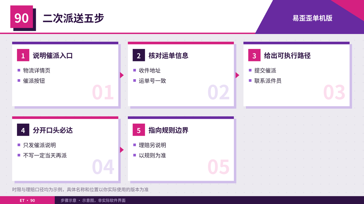 签收未收到二次派送核对步骤示意图