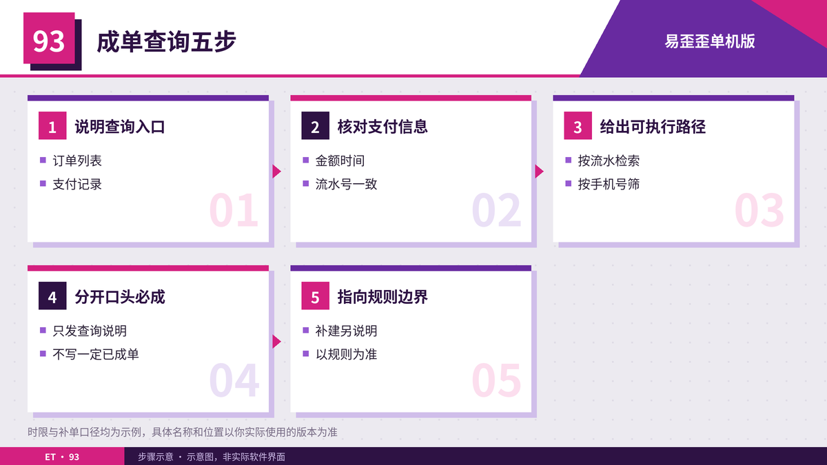 支付成功未成单成单查询核对步骤示意图