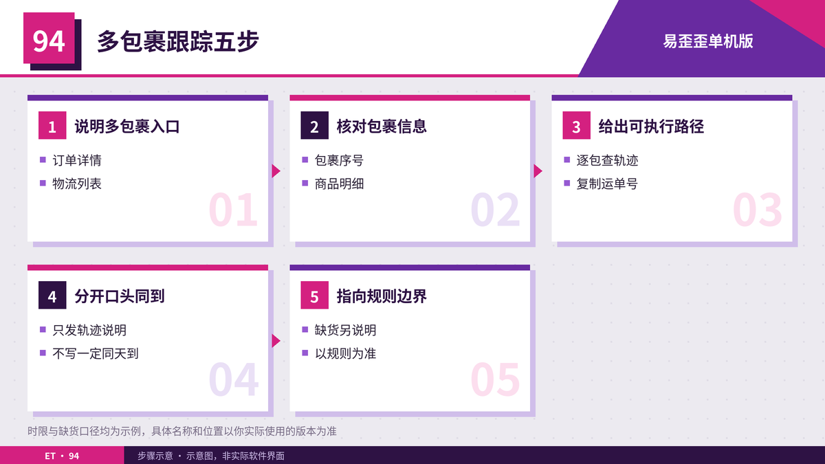 部分发货拆单多包裹跟踪步骤示意图