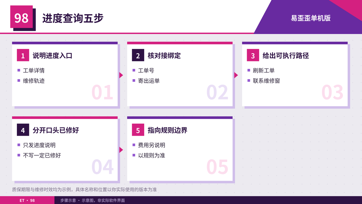 质保寄修进度查询步骤示意图